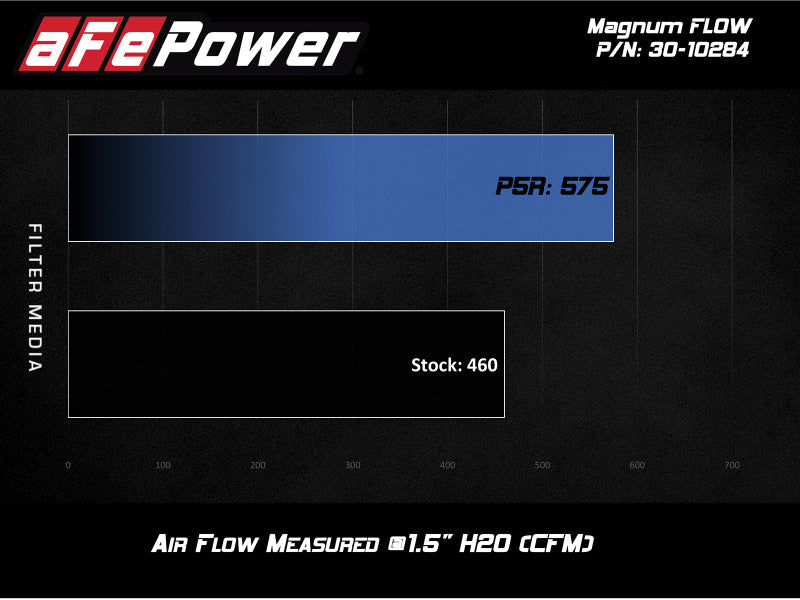 aFe 10-21 Land Rover 5.0L V8 Magnum GLOW OE Replacement Air filter w/ Pro 5R Media