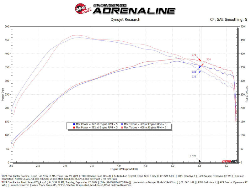aFe 21-24 Ford F150 Raptor Track Series Carbon Fiber Cold Air Intake System w/ Pro DRY S Filter